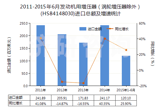 2011-2015年6月發(fā)動機用增壓器（渦輪增壓器除外）(HS84148030)進口總額及增速統(tǒng)計